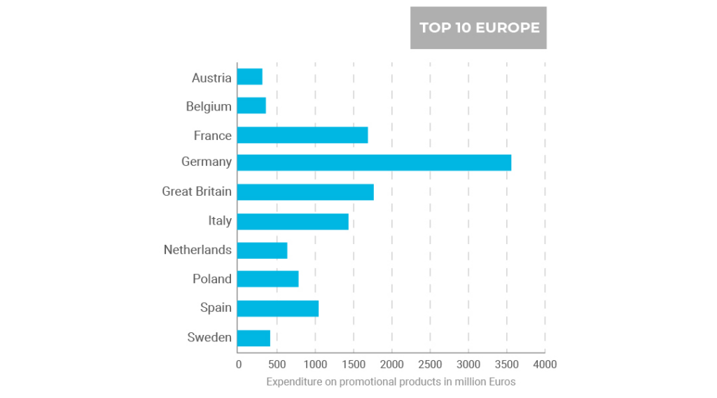 Gráfico sobre el TOP 10 países que más gastan en regalos promocionales